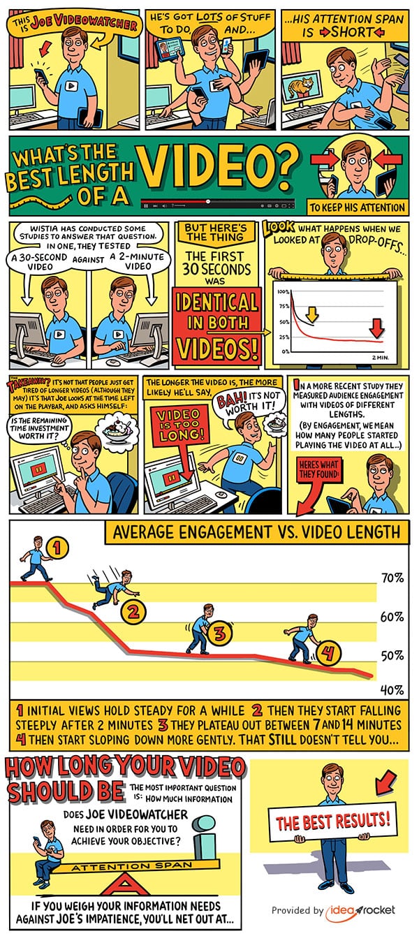 infographic showing optimal video length