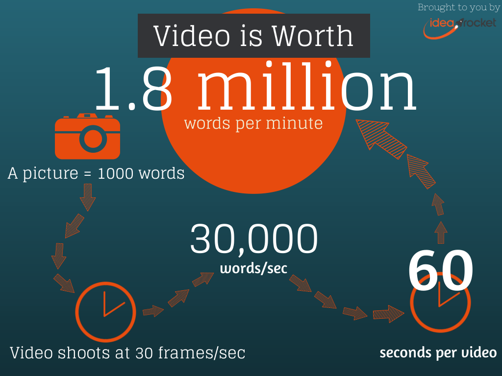 A Video Is Worth Million Words - IdeaRocket