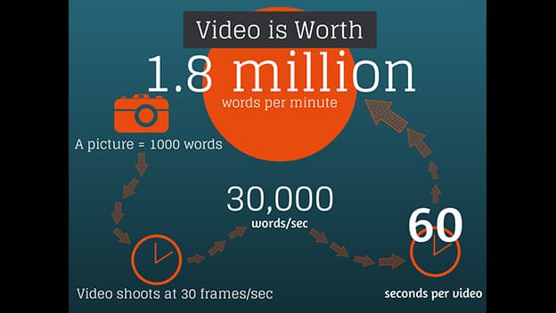 video is worth 1.8 million words infographic