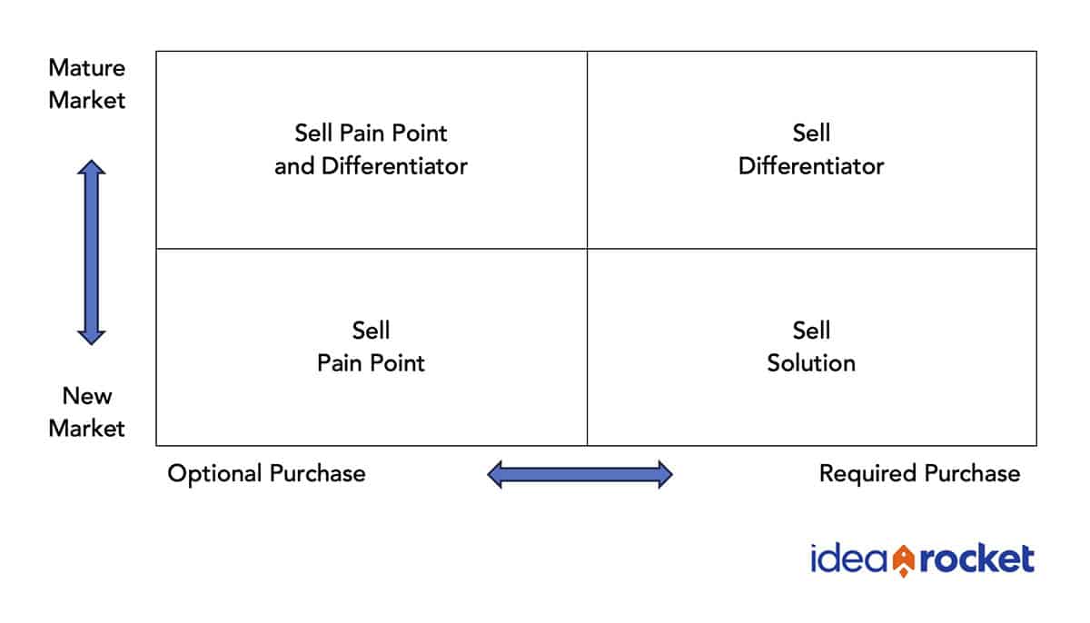 a four quadrant chart. The X access represents the maturity of the market and the y axis represents how essential the purchase is. For mature/optional, sell the pain point and differentiator. For mature/required, sell the differentiator. For new/optional, sell the pain point and for new/required, sell the solution.