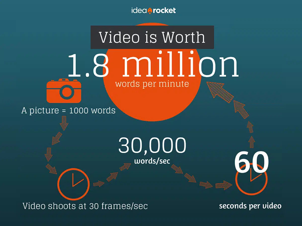 An infographic showing the formula that "proves" that video is worth 1.8M words.