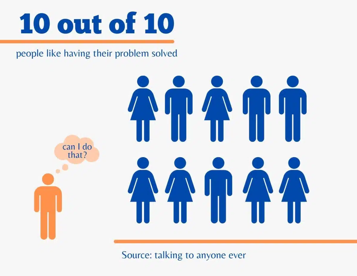 Infographic showing 10 blue human figures and text stating “10 out of 10 people like having their problem solved.” A person off to the side thinks, “can I do that?”—a perfect video marketing hook. Source: talking to anyone ever.