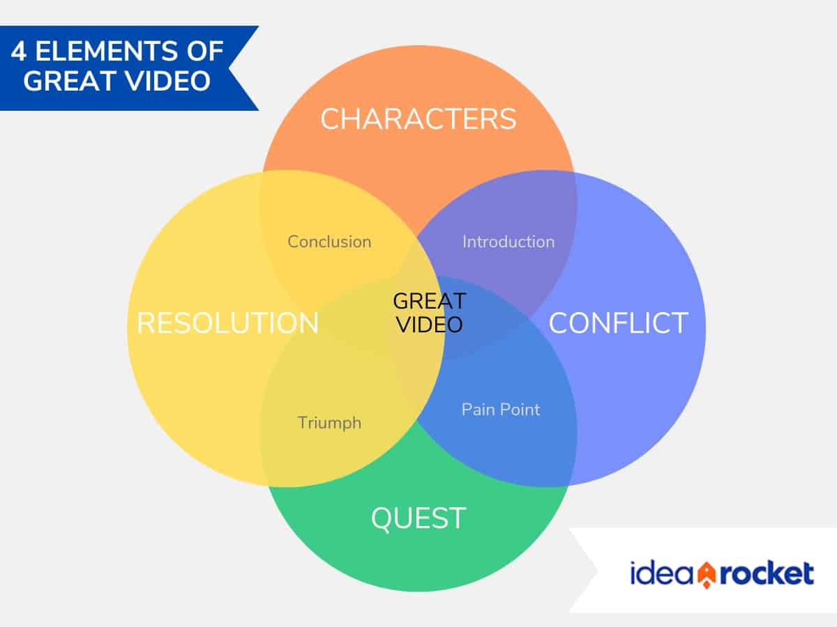 top left banner says "4 elements of great video" the circles say characters, conflict, quest, and resolution. The center says great video. The overlap between characters and conflict is labeled introduction. Between conflict and quest is pain point. between quest and resolution is triumph and between resolution and characters is conclusion.