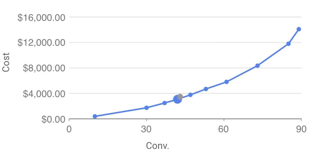 Line graph showing cost rising sharply with conversions, starting near $0 at 0 conversions and reaching about $16,000 at 90 conversions. A larger dot highlights one data point—a clear view of the growing impact on your marketing pocket.