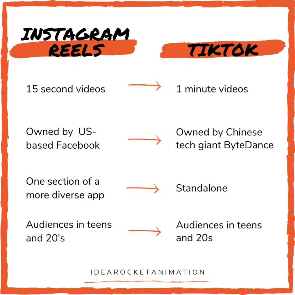 Chart: Instagram Reels Vs. TikTok. Reels column: 15 second videos, owned by US-based Facebook, one section of a more diverse app, audience in teens and 20's. TikTok column: 1 minute videos, owned by Chinese tech giant ByteDance, standalone, audiences in teens and 20's.