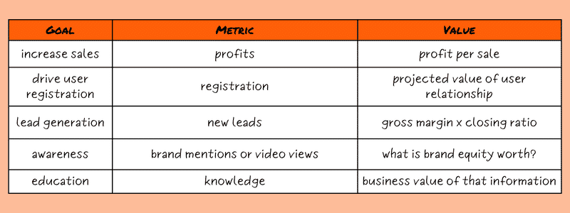 Goal metric value chart for ROI shows the goals metrics and values described in the text