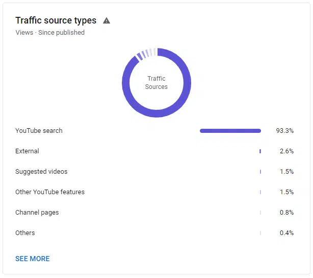 Youtube channel analytics showing traffic sources
