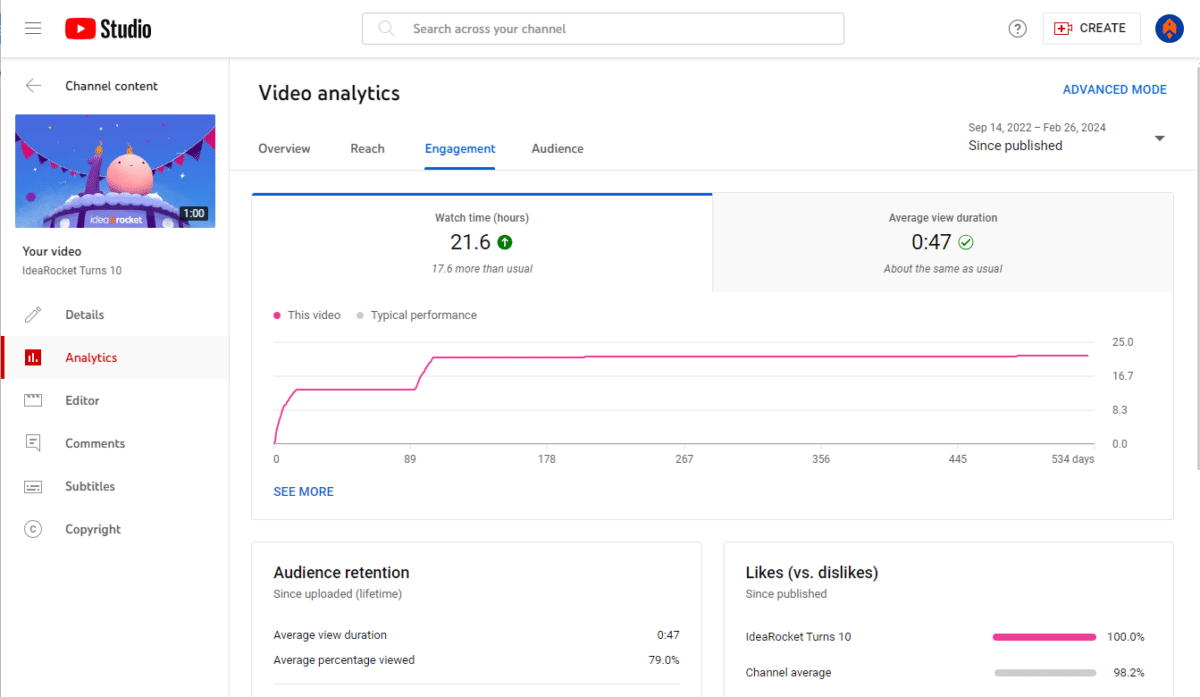 Screenshot of the YouTube channel analytic engagement