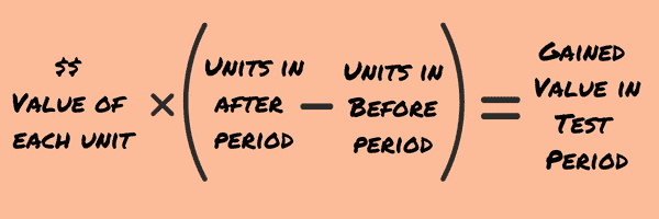 Equation to find the value gained during the test period. Subtract units in the before period from units in the after period. Multiply the result by the value of each unit to find the gained value in the test period.