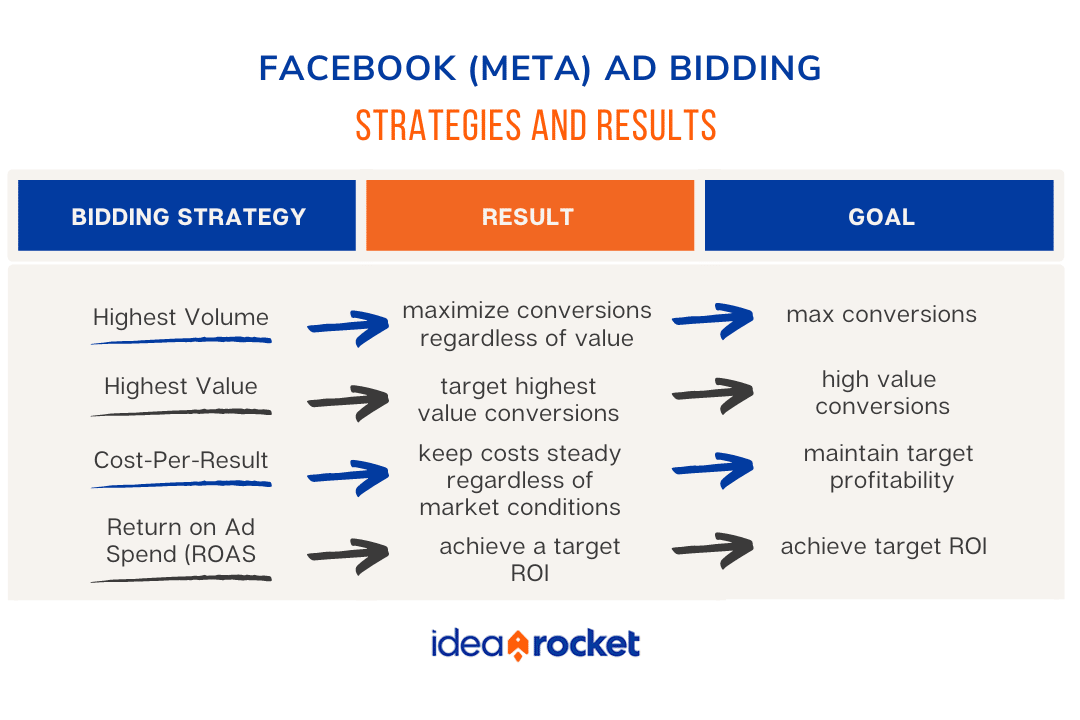 Chart showing Facebook (Meta) ad Bidding strategies and results
Highest Volume. Result: maximize conversions regardless of value Goal: make as many conversions as possible.
Highest Value. Result: Target highest value conversions. Goal: high value conversions
Cost-Per-Result. Result: keep costs steady regardless of market conditions. Goal: maintain target profitability
Return on Ad Spend (ROAS). Result: achieve a target return on investment. Goal: achieve target ROI