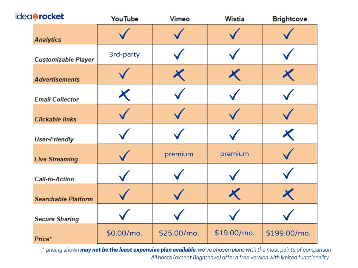 A chart outlining features offered by each video host for business. YouTube offers analytics, advertisements, clickable links, user-friendly interface, live streaming, call-to-action, searchable platform and secure sharing, but requires a 3rd party tool for customizable players and does not collect emails. YouTube starts at $0 per month.
Vimeo offers analytics, customizable player, email collector clickable links, user-friendly interface, call-to-action, searchable platform and secure sharing. Live streaming is a premium feature and videos play without ads. The price for Vimeo is $25 per month. 
Wistia offers analytics, customizable player, email collector clickable links, user-friendly interface, call-to-action, and secure sharing. Live streaming is a premium feature and the platform is not searchable, but videos play without ads. The price for Wistia is $19 per month. 
Brightcove offers offers analytics, customizable player, email collector clickable links,  call-to-action, searchable platform and secure sharing. Live streaming is a premium feature, the platform is not user-friendly or searchable but videos play without ads. The cost for Brightcove starts around $199 per month. 
Pricing shown may not be the least expensive plan available, we've chosen plans with the most points of comparison. All hosts (except Brightcover) offer a free version with limited functionality.