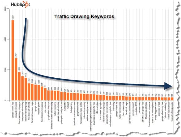 a chart of 