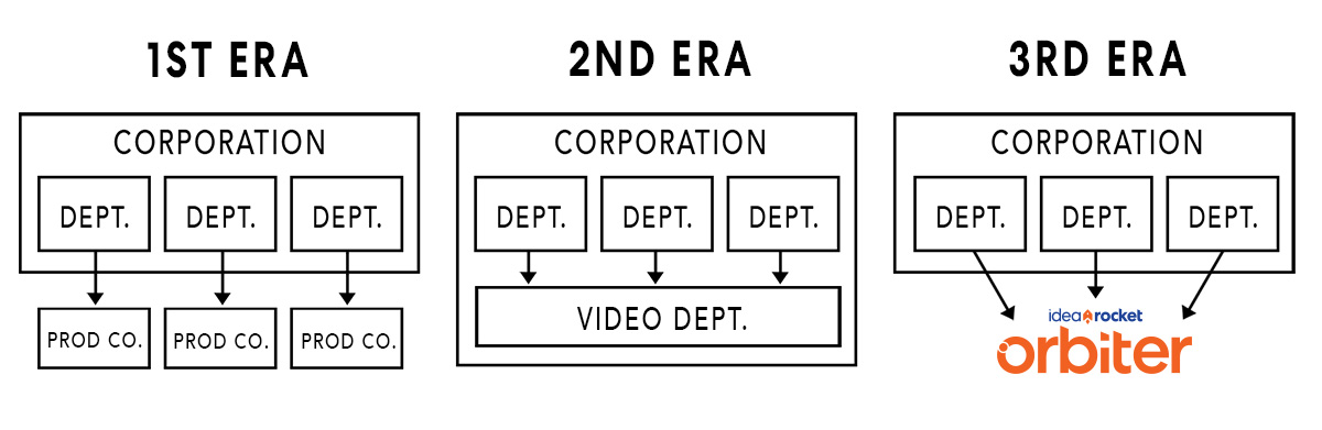 A diagram showing three eras of corporate structure: 1st Era with a corporation over departments and production companies, 2nd Era adding a video department, and 3rd Era with an external company, Orbiter, linked to the departments.