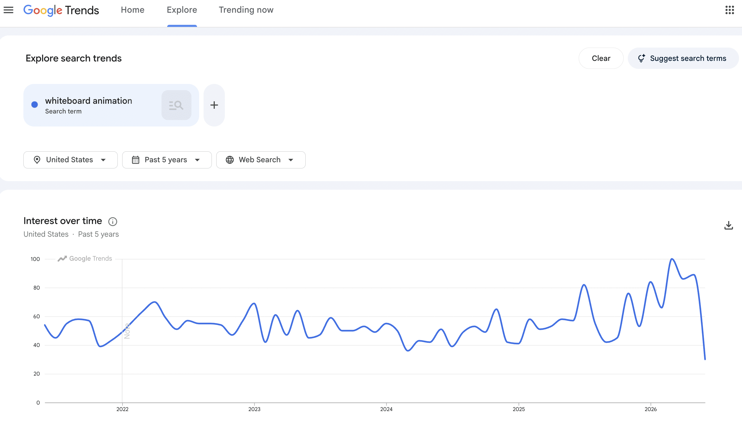 A Google Trends graph showing the interest in "what is whiteboard animation" in the US over the past 5 years, with fluctuating search interest and noticeable peaks and drops throughout the timeline.